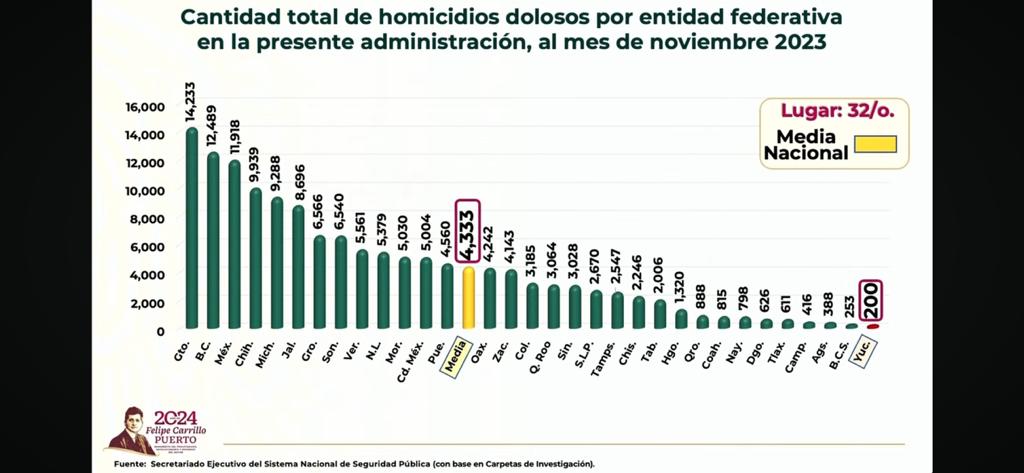Yucatán el estado más seguro de México 2024