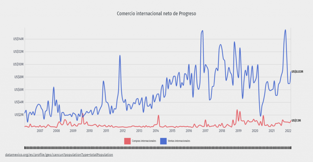 Comercio-internacional-neto-de-Progreso