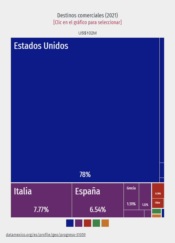 Destinos-comerciales-de-puerto-progreso-atbey-desarrollos